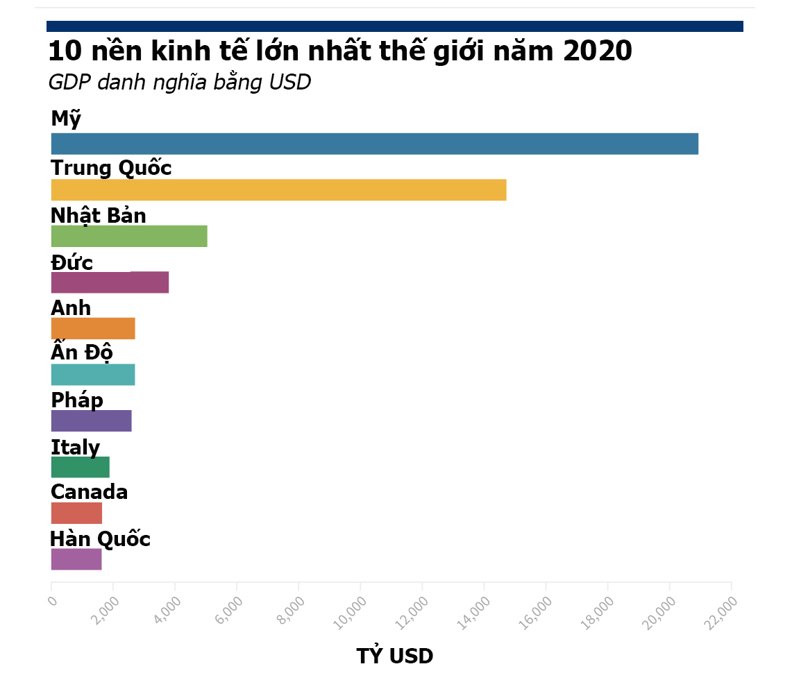 Top 10 nền kinh tế lớn nhất thế giới năm 2020. Nguồn: Internet