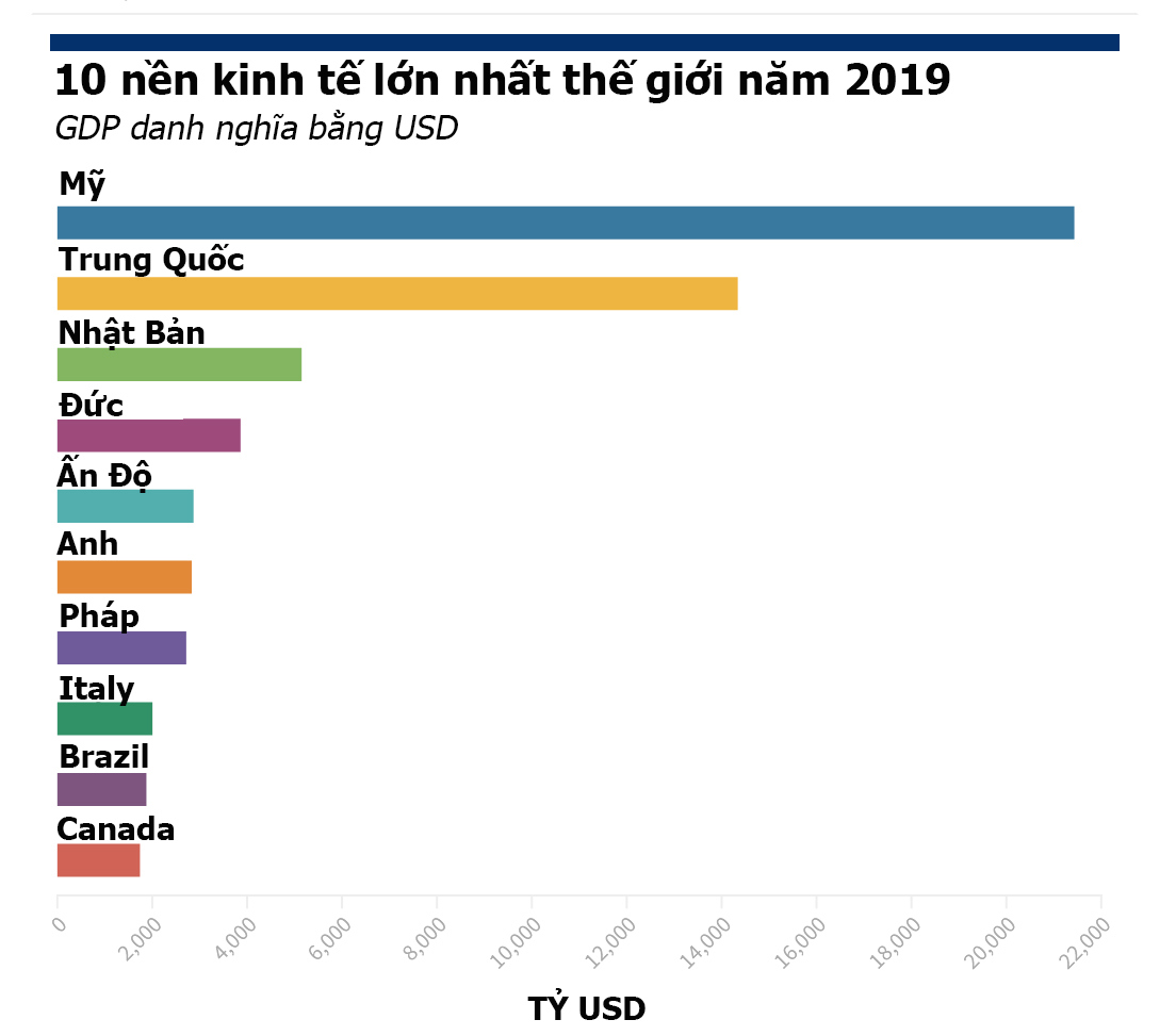 Top 10 nền kinh tế lớn nhất thế giới năm 2019. Nguồn: Internet