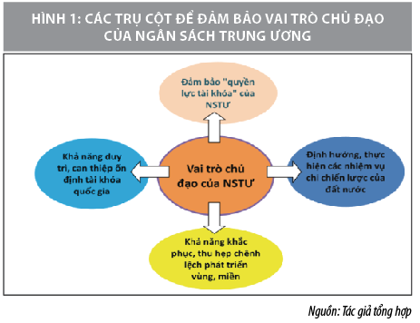 Đổi mới phân cấp ngân sách nhằm đảo bảo vai trò chủ đạo của ngân sách trung ương - Ảnh 1