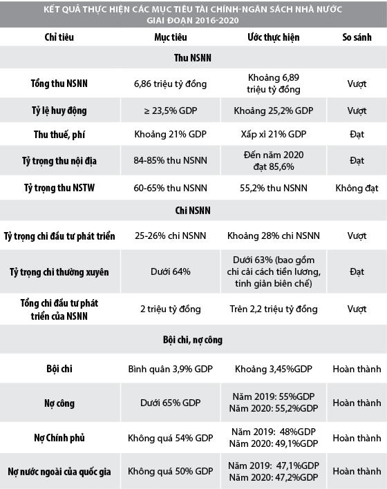 Nguồn: Bộ Tài chính