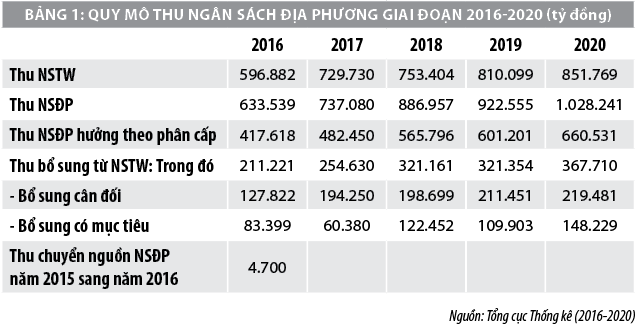 Nâng cao hiệu quả phân cấp quản lý, điều hành ngân sách địa phương - Ảnh 1