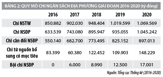 Nâng cao hiệu quả phân cấp quản lý, điều hành ngân sách địa phương - Ảnh 3