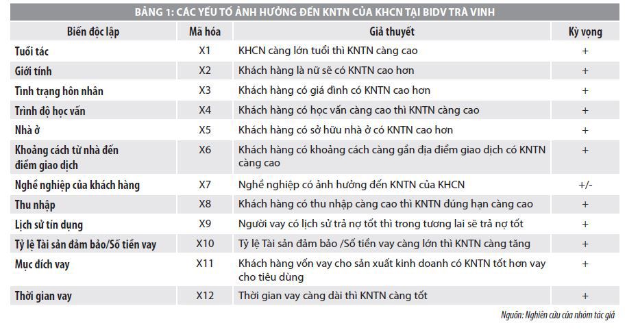 Các yếu tố ảnh hưởng đến khả năng trả nợ của khách hàng cá nhân tại Ngân hàng BIDV Trà Vinh - Ảnh 1