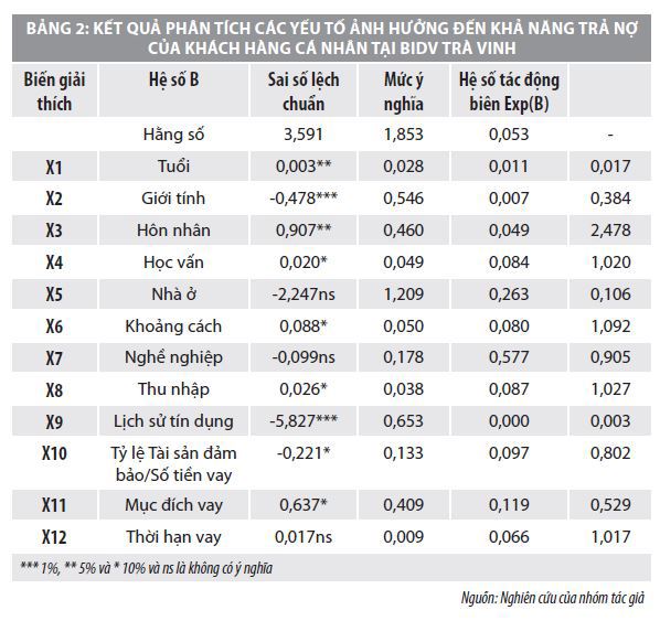 Các yếu tố ảnh hưởng đến khả năng trả nợ của khách hàng cá nhân tại Ngân hàng BIDV Trà Vinh - Ảnh 2