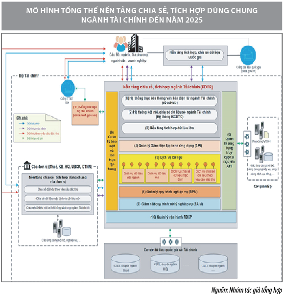 Quy hoạch, phát triển nền tảng số phục vụ liên thông chia sẻ, tích hợp dữ liệu ngành Tài chính - Ảnh 1