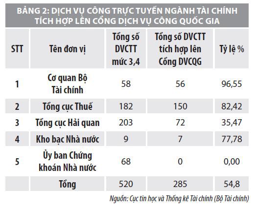 Đóng góp của dịch vụ công ngành Tài chính đối với cổng dịch vụ công quốc gia - Ảnh 2