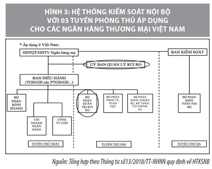 Định hướng hoàn thiện hệ thống kiểm soát nội bộ tại các ngân hàng thương mại Việt Nam - Ảnh 4