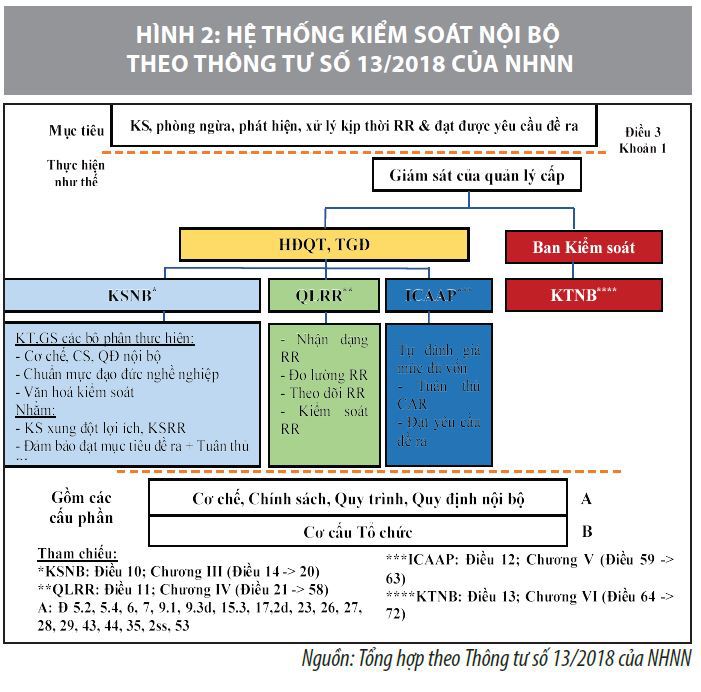 Định hướng hoàn thiện hệ thống kiểm soát nội bộ tại các ngân hàng thương mại Việt Nam - Ảnh 3