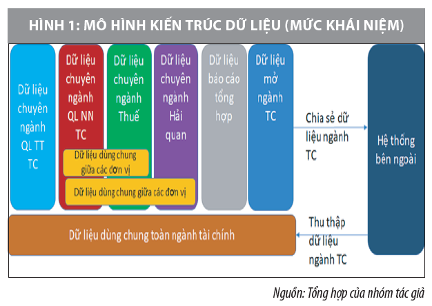 Kiến trúc tổng thể tạo nền tảng để chuyển sang nền tài chính số  - Ảnh 1