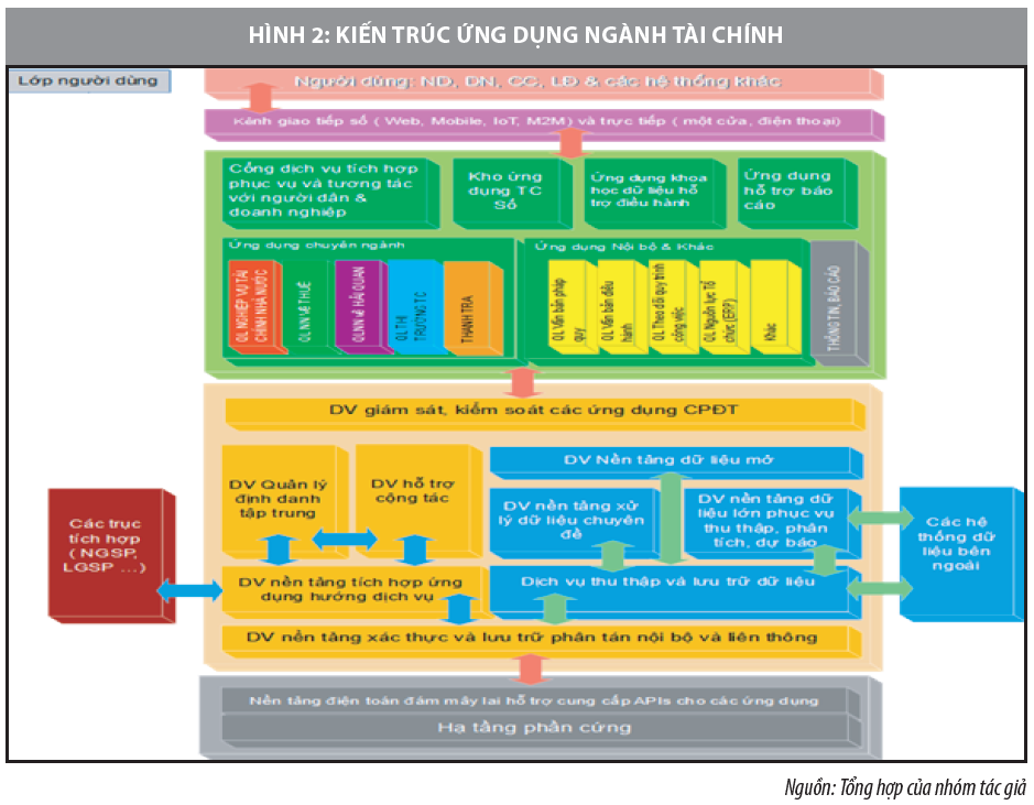 Kiến trúc tổng thể tạo nền tảng để chuyển sang nền tài chính số  - Ảnh 2