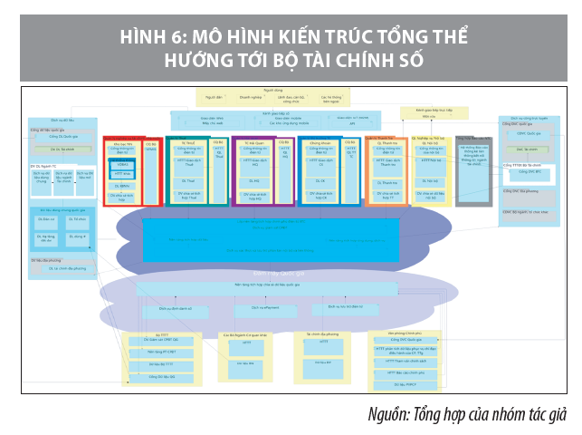 Kiến trúc tổng thể tạo nền tảng để chuyển sang nền tài chính số  - Ảnh 6