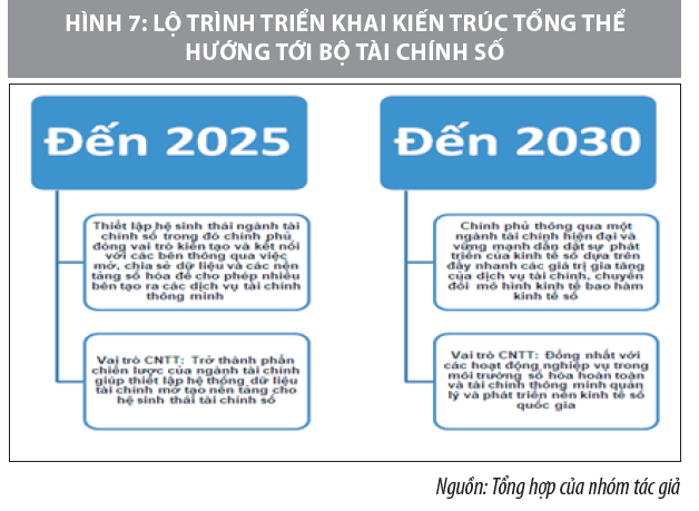 Kiến trúc tổng thể tạo nền tảng để chuyển sang nền tài chính số  - Ảnh 7