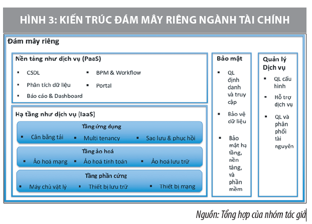 Kiến trúc tổng thể tạo nền tảng để chuyển sang nền tài chính số  - Ảnh 3