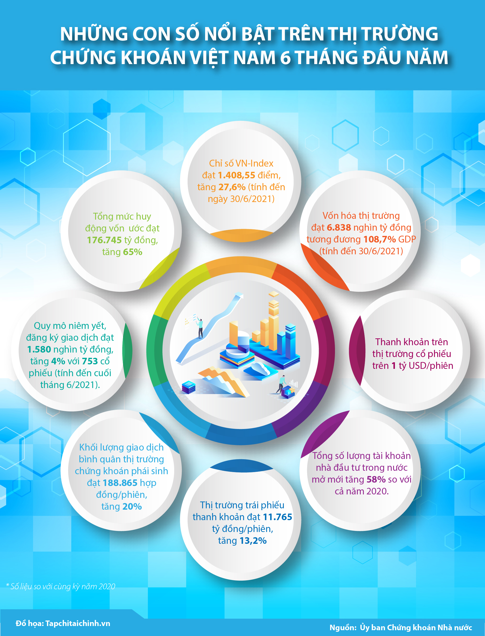 [Infographics] Những con số nổi bật trên thị trường chứng khoán Việt Nam 6 tháng đầu năm - Ảnh 1