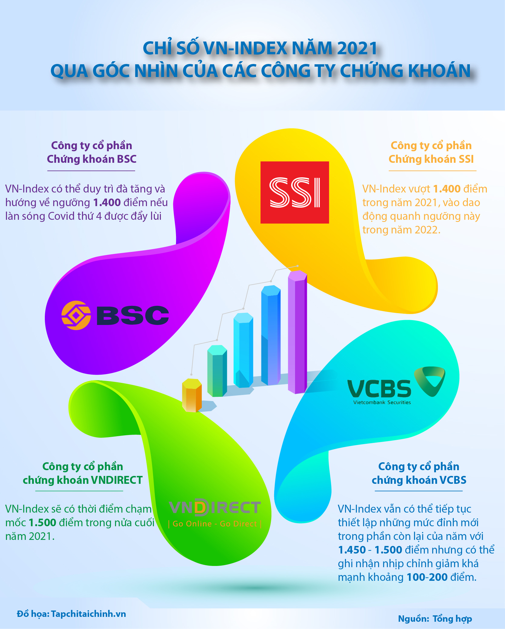 [Infographics] Chỉ số Vn-Index năm 2021 qua góc nhìn của các công ty chứng khoán - Ảnh 1