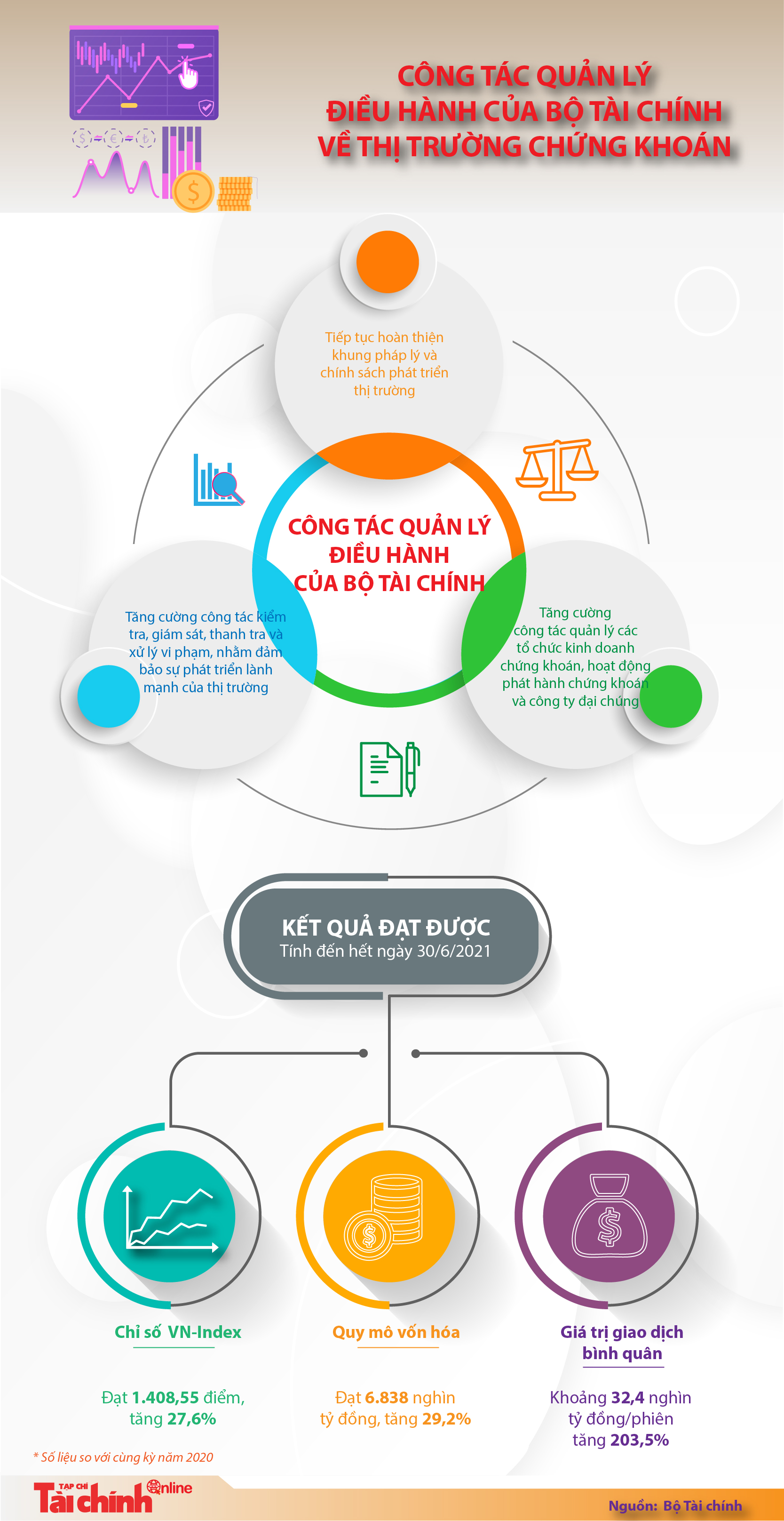 [Infographics] Quản lý điều hành thị trường chứng khoán của Bộ Tài chính 6 tháng đầu năm - Ảnh 1