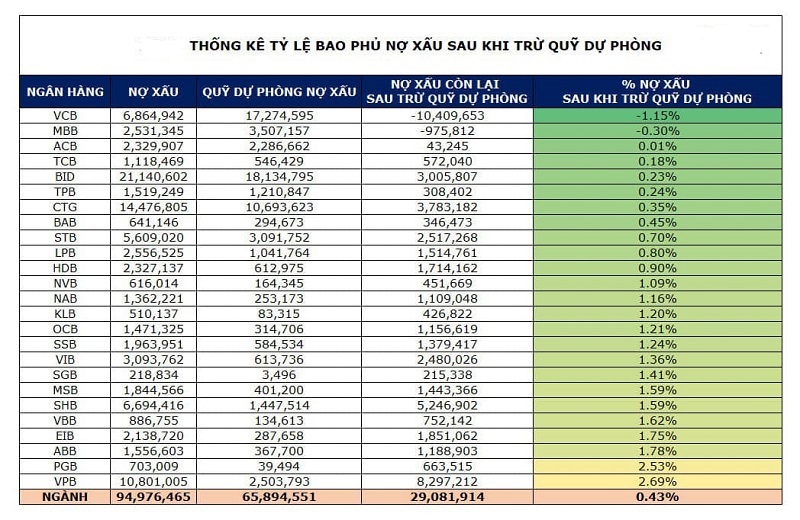 Dự phòng nợ xấu khiến lợi nhuận ngân hàng phân hóa sâu - Ảnh 2