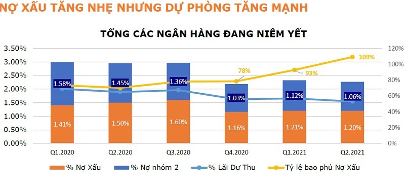 Dự phòng nợ xấu khiến lợi nhuận ngân hàng phân hóa sâu - Ảnh 1