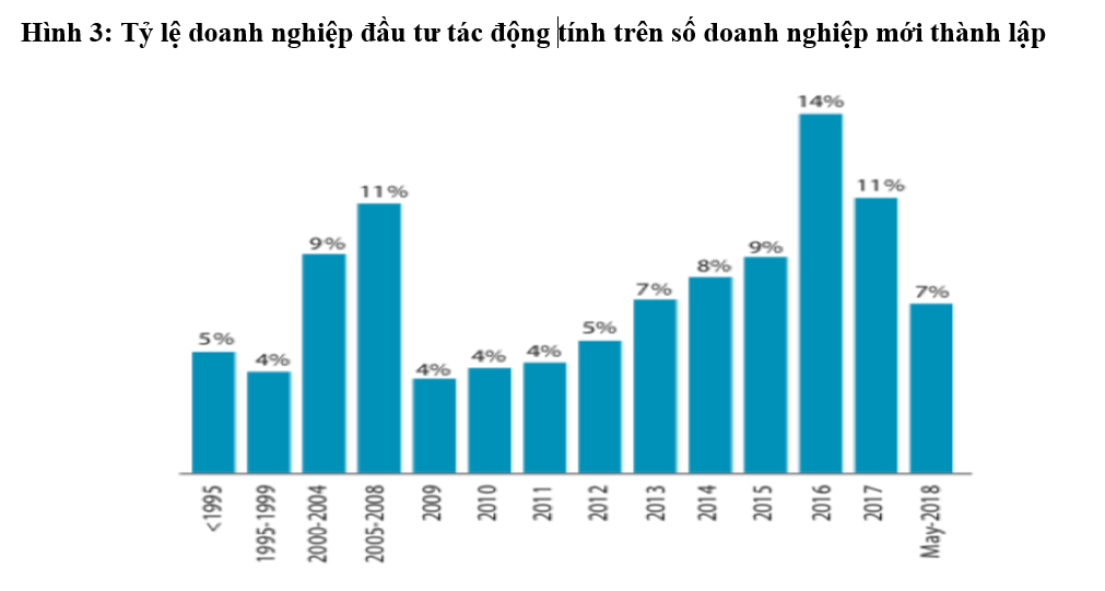 Đầu tư tác động – Đích đến mới cho dòng vốn đầu tư hiện nay