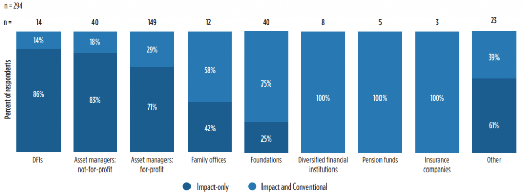 Đầu tư tác động – Đích đến mới cho dòng vốn đầu tư hiện nay