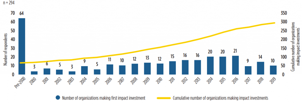Nguồn: GIIN (2020)