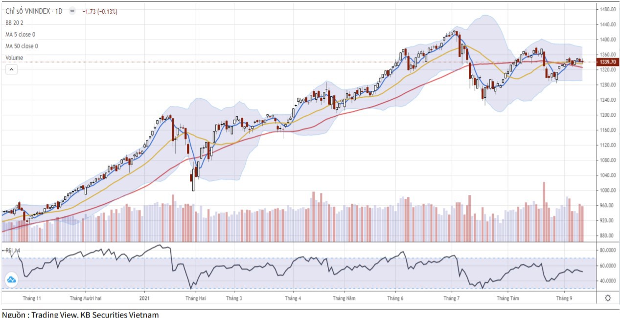 Diễn biến chỉ số VN-Index (Ảnh: KBSV).