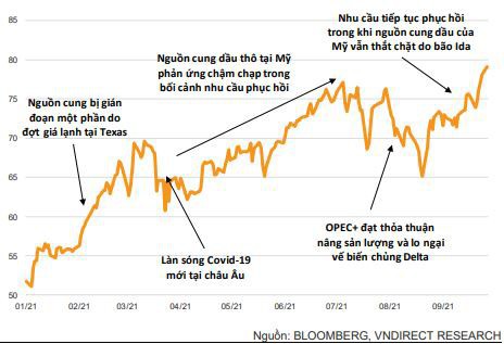 Cổ phiếu dầu khí nào có tiềm năng tăng giá cao nhất nếu giá dầu tiếp tục leo thang? - Ảnh 1