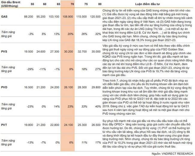 Độ nhạy của giá mục tiêu so với giá dầu Brent trung bình hàng năm trong dài hạn  