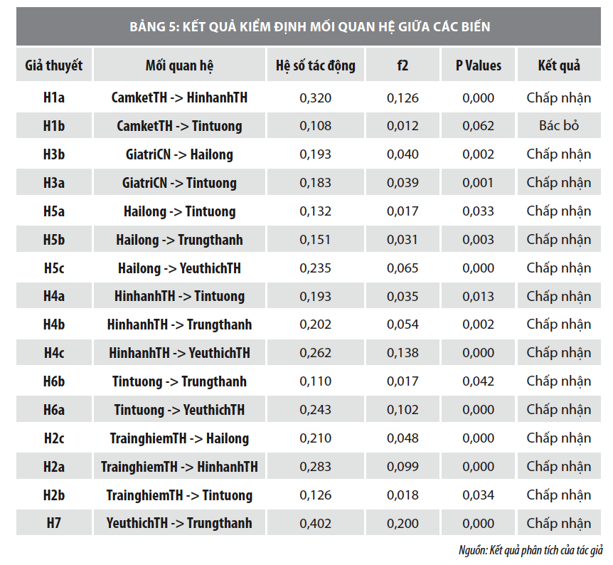 Yếu tố ảnh hưởng đến ý định lòng trung thành của khách hàng tại MBBank - Ảnh 7