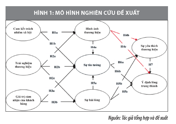 Yếu tố ảnh hưởng đến ý định lòng trung thành của khách hàng tại MBBank - Ảnh 1