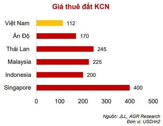 2 rủi ro và 3 cơ hội của ngành bất động sản khu công nghiệp  - Ảnh 3