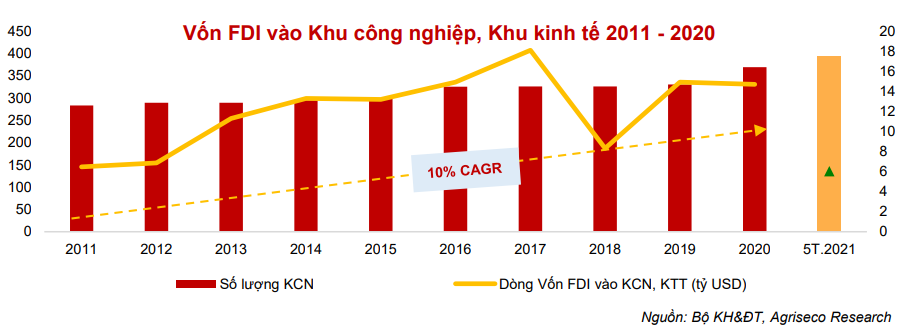 Dòng vốn FDI vào các khu công nghiệp, khu kinh tế đã thúc đẩy nhu cầu thuê đất khu công nghiệp
