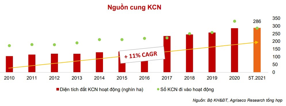 Nguồn cung bất động sản khu công nghiệp tăng trung bình 11%/năm trong giai đoạn 2010 - 2020