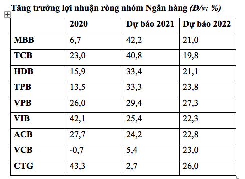 Lợi nhuận ngân hàng vẫn tích cực - Ảnh 1