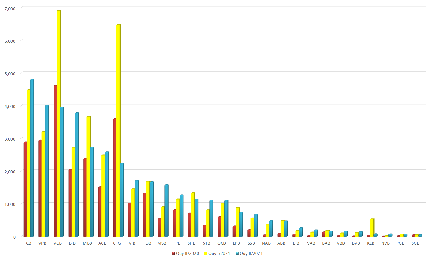 Lợi nhuận các ngân hàng niêm yết nửa đầu năm tăng khoảng 58% so với cùng kỳ