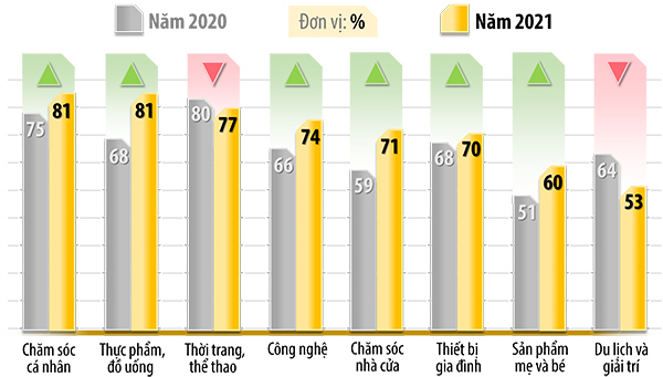 Tỷ lệ % người mua một số nhóm mặt hàng tiêu dùng nhanh bằng kênh mua sắm trực tuyến trong 6 tháng gần nhất của năm 2021 của Công ty Nghiên cứu thị trường Nielsen. Đồ họa: Hải Quân