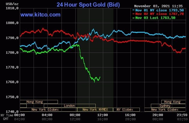 Vàng giảm mạnh ngay trước khi cuộc họp của Fed kết thúc