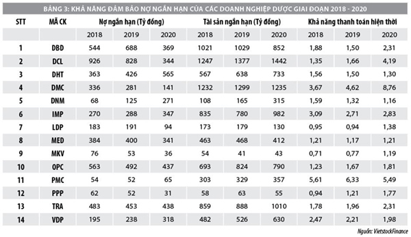 Bàn về thực trạng huy động vốn của doanh nghiệp ngành Dược ở Việt Nam - Ảnh 3