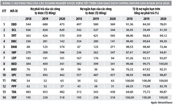 Bàn về thực trạng huy động vốn của doanh nghiệp ngành Dược ở Việt Nam - Ảnh 1