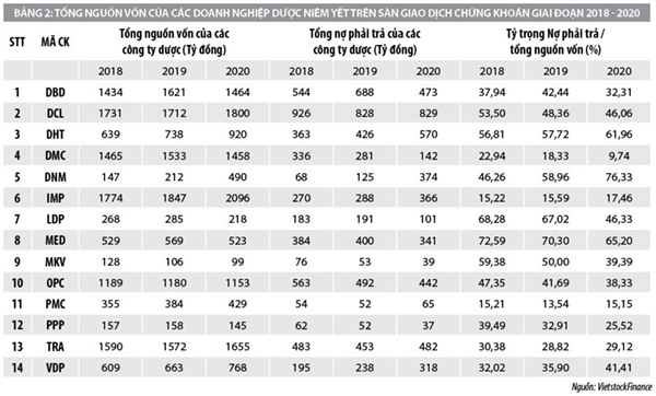 Bàn về thực trạng huy động vốn của doanh nghiệp ngành Dược ở Việt Nam - Ảnh 2