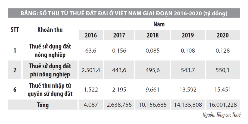 Hoàn thiện chính sách thuế đối với đất đai, nâng cao hiệu quả sử dụng đất - Ảnh 1