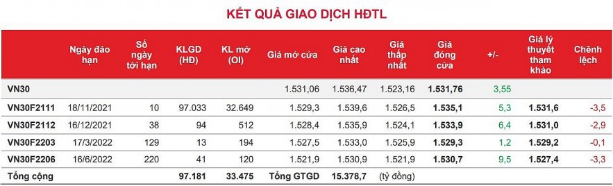 Chứng khoán phái sinh: Thanh khoản hợp đồng tương lai giảm mạnh - Ảnh 1