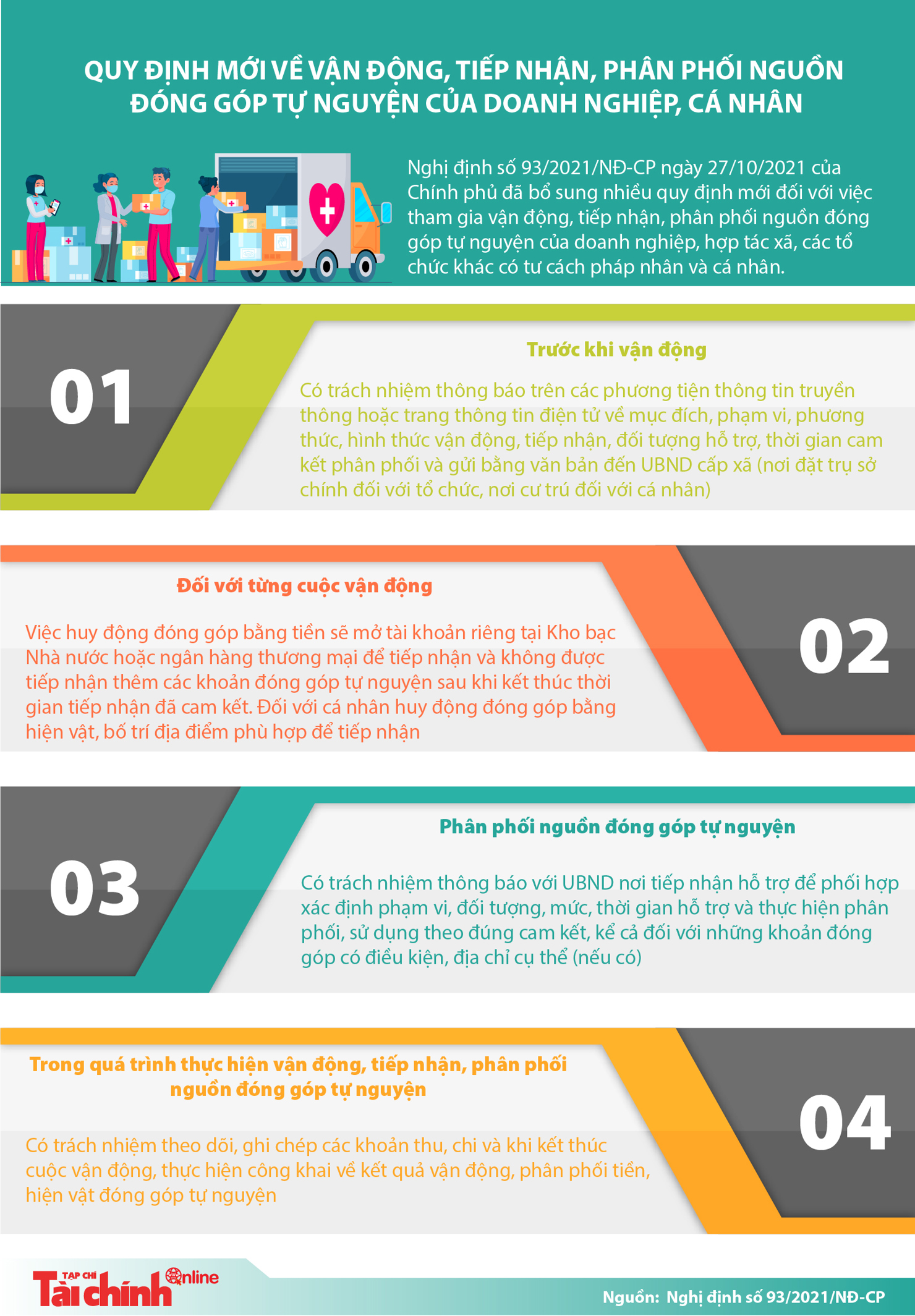 Quy định mới về vận động, tiếp nhận, phân phối nguồn đóng góp tự nguyện của doanh nghiệp, cá nhân - Ảnh 1