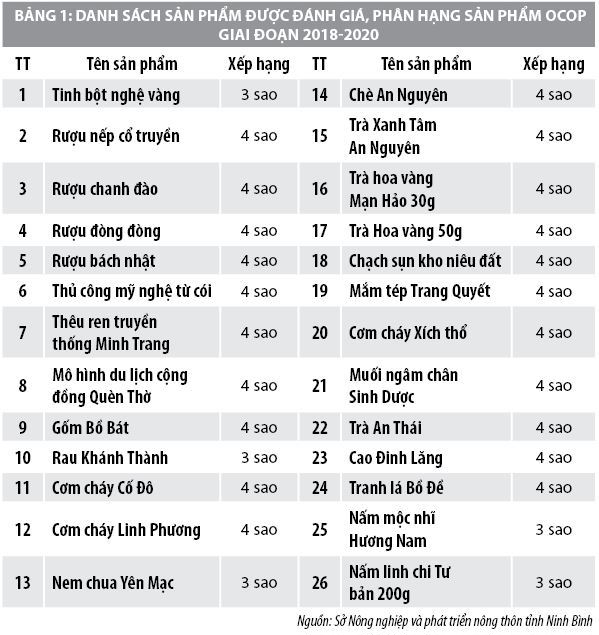 Thực trạng triển khai Chương trình mỗi xã một sản phẩm tại tỉnh Ninh Bình - Ảnh 1