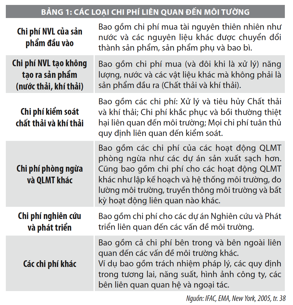 Chi phí môi trường trong kế toán quản trị môi trường tại doanh nghiệp  - Ảnh 1