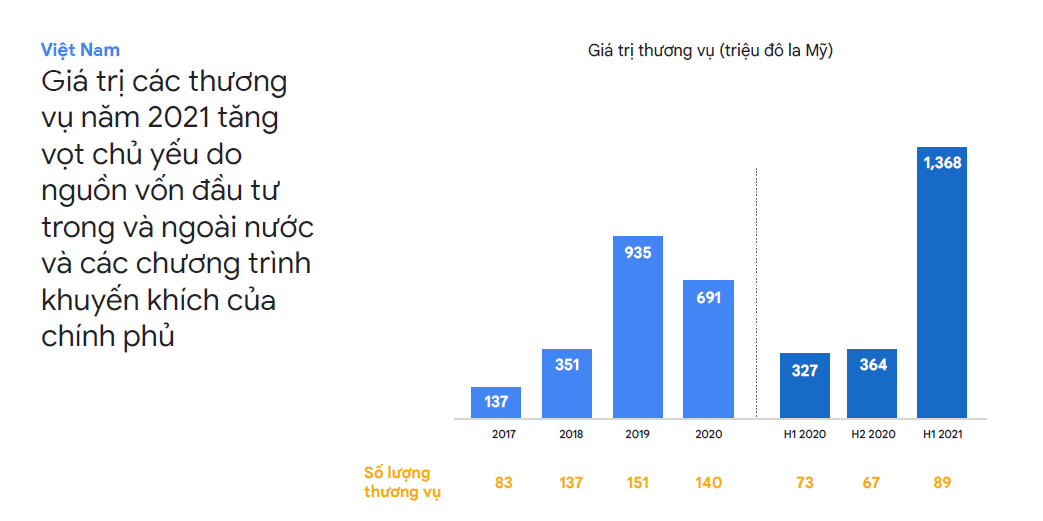 Dòng vốn đầu tư vào khởi nghiệp sáng tạo tiếp tục tăng mạnh - Ảnh 2