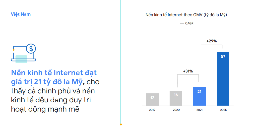 Dự áo tăng trưởng nền kinh tế số của Việt Nam tới 2025. Nguồn: e-Conomy SEA 2021  