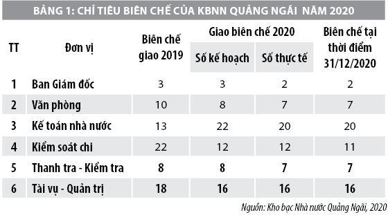 Đánh giá các yếu tố ảnh hưởng đến môi trường kiểm soát chi thường xuyên tại Kho bạc Nhà nước Quảng  Ngãi - Ảnh 1