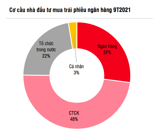 27% trái phiếu doanh nghiệp do các ngân hàng phát hành được mua lại bởi các ngân hàng khác. Biểu đồ: SSI Research