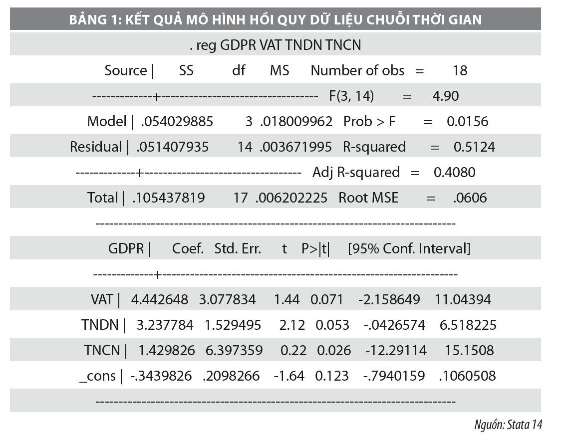 Ảnh hưởng của chính sách thuế tới tăng trưởng kinh tế Việt Nam - Ảnh 2